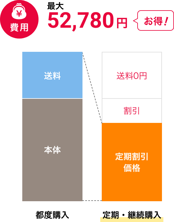 費用が最大54,028円お得！