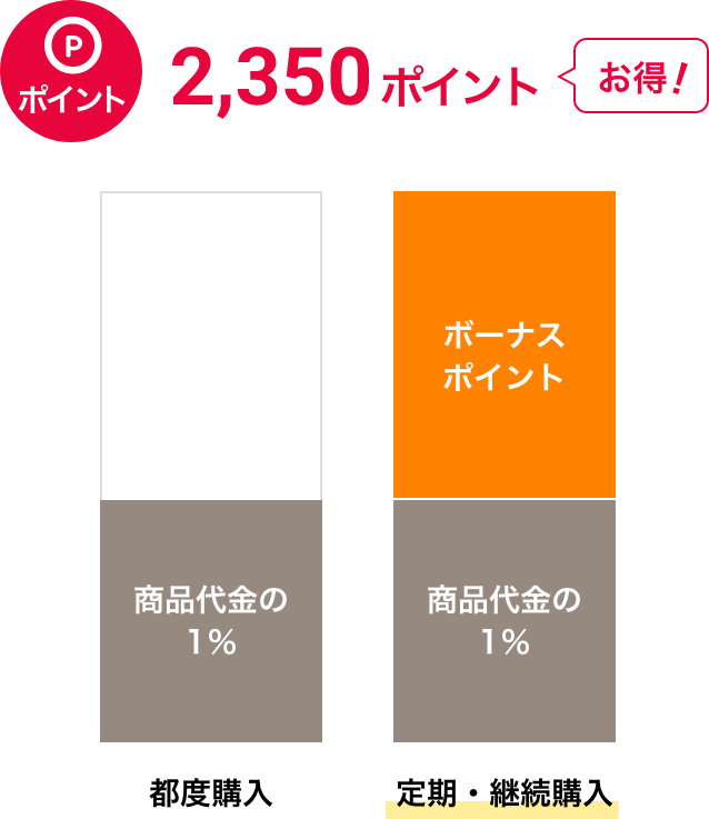 ポイントが最大2,350ポイントお得！