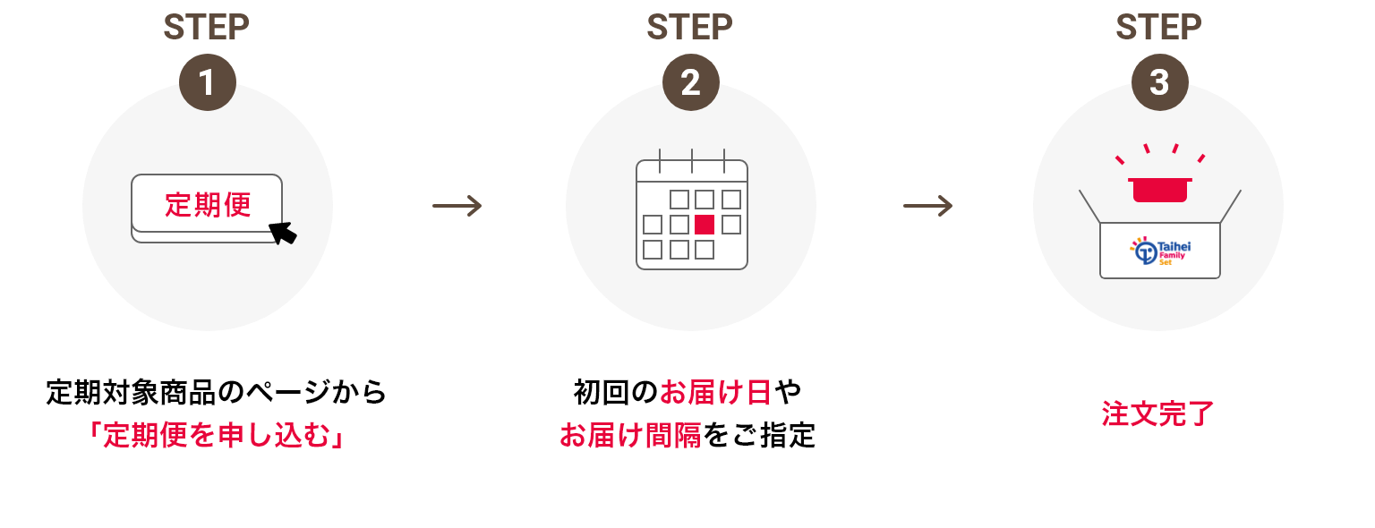 １．定期対象商品のページから「定期便を申し込む」　２．初回のお届け日やお届け間隔をご指定　３．注文完了