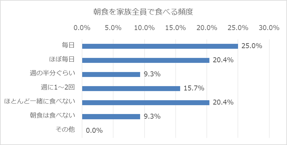 30 50代の共働き夫婦の女性112人に聞いた 料理の支度に負担を感じる