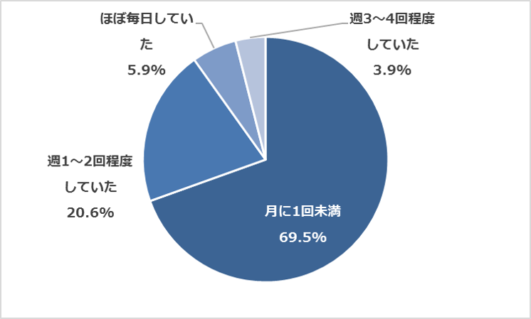 健康診断でメタボ予備群と診断された40 50代の男性112人に聞いた 運動をほとんどしていなかった方は約7割 宅配健康食のタイヘイが メタボ予備群の方々にアンケート調査を実施 食と健康コラム