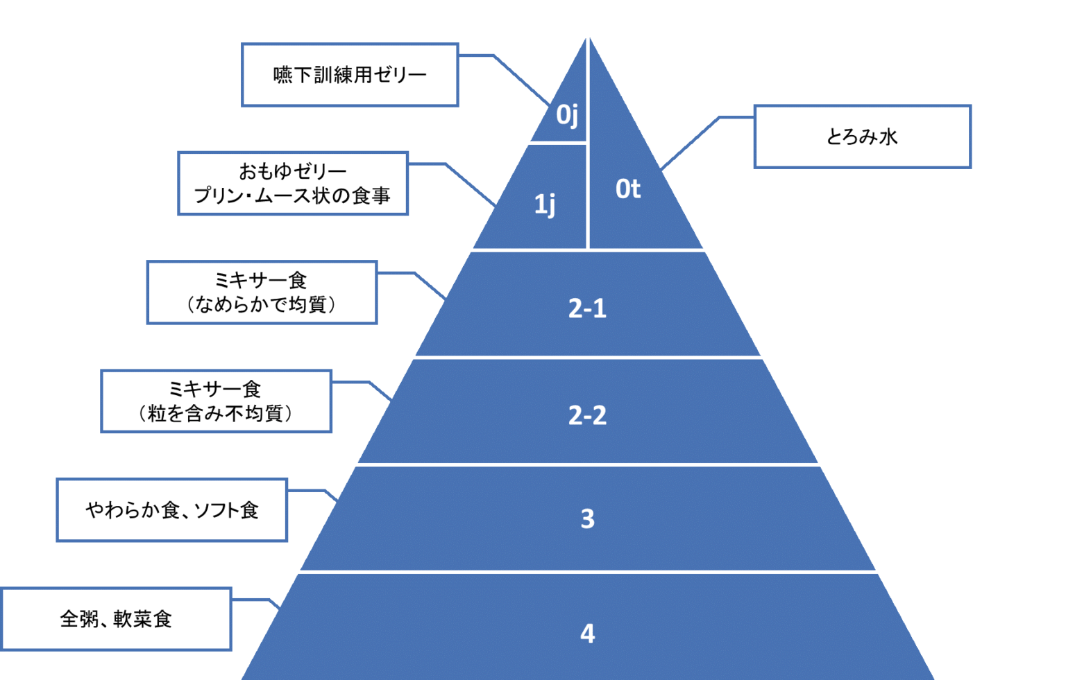 管理栄養士監修 | 嚥下食とは？最新版の分類・形態の決め方・食事方法 | 食と健康コラム