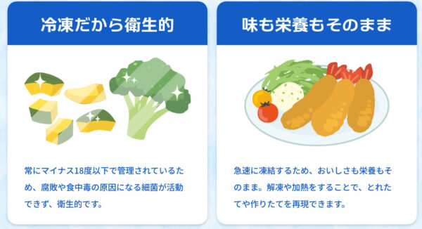 Panel 1: Frozen vegetables (broccoli and butter chunks) under the heading '冷凍だから衛生的' (frozen keeps it hygienic).