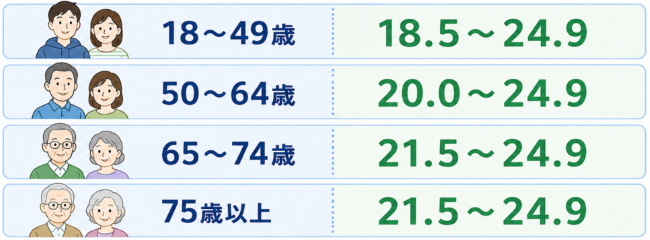 年齢別の表